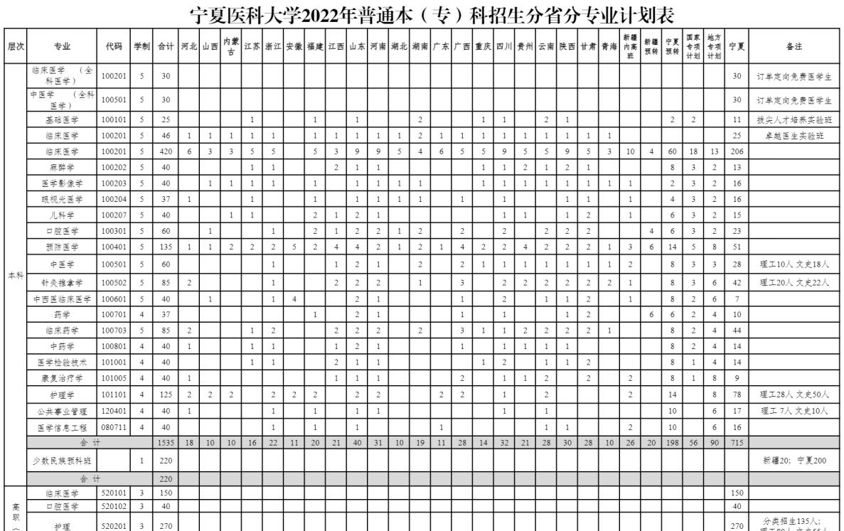 宁夏医科大学开设哪些专业,宁夏医科大学招生专业名单汇总-2023参考 宁夏医科大学开设哪些专业,宁夏医科大学招生专业名单汇总-2023参考