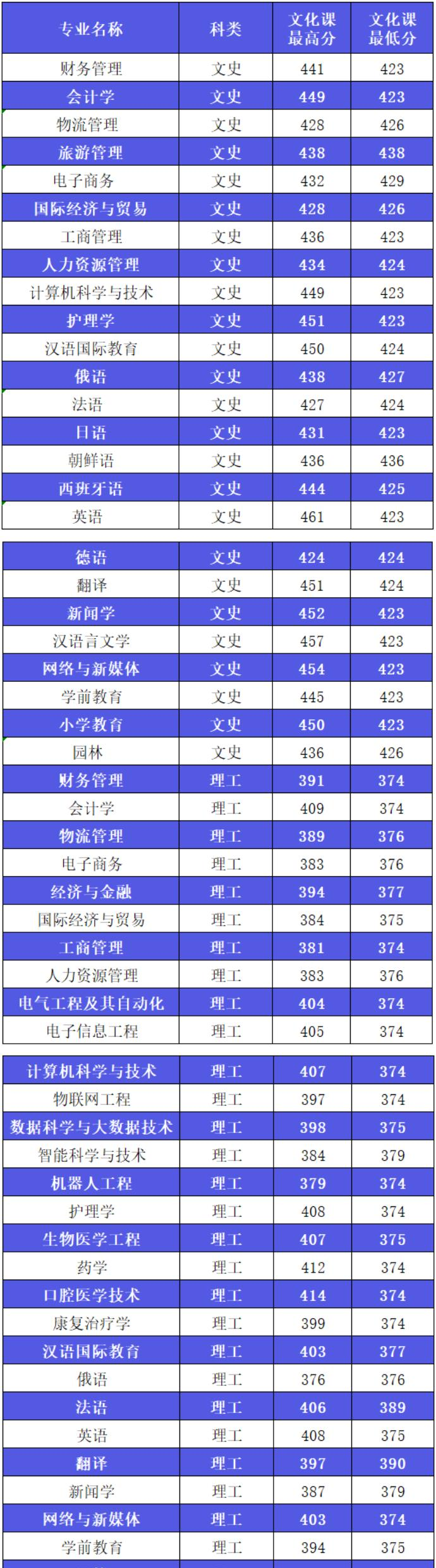 西安外事学院2022年各个专业录取分数线汇总