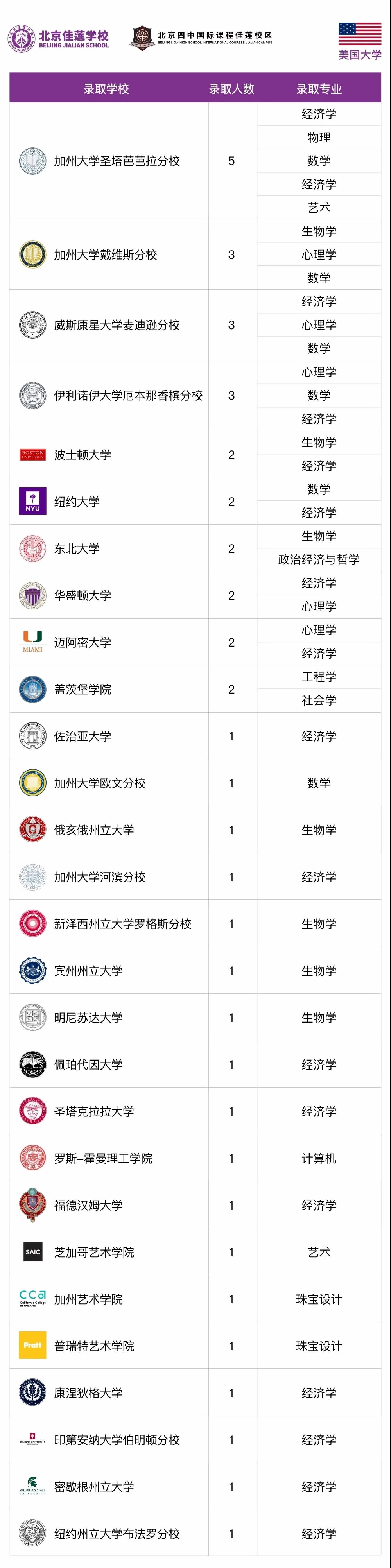 北京四中国际课程佳莲校区录取结果