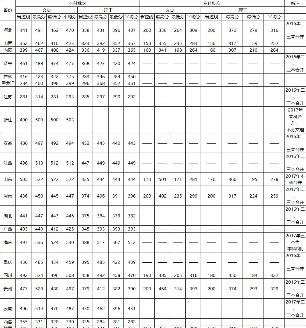 2022陕西国际商贸学院录取分数线一览表（含2020-2021历年）