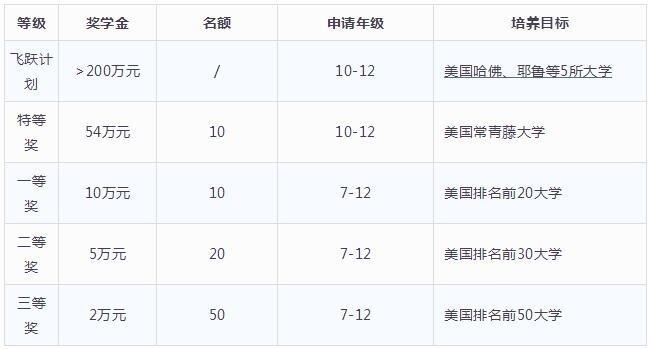 奖学金政策