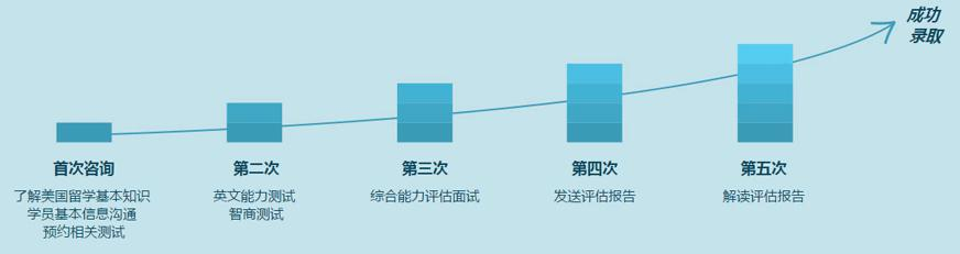 评估流程