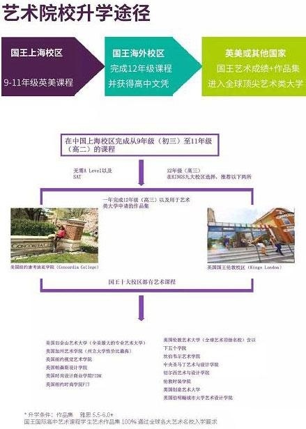 Kings上海国王国际高中英美艺术课程升学方式