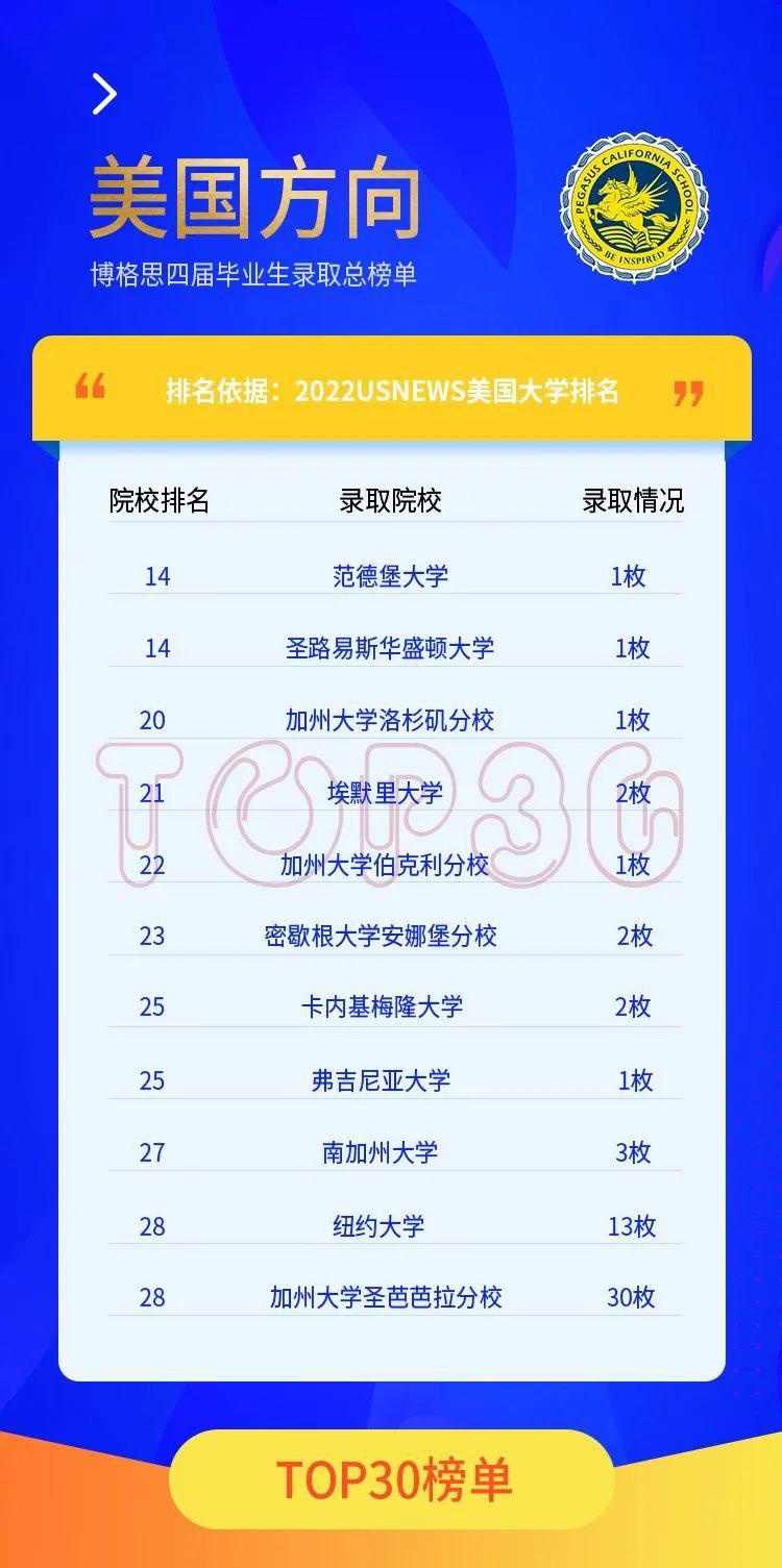 青岛博格思学校官宣2022届学生录取总榜单-美国综合大学