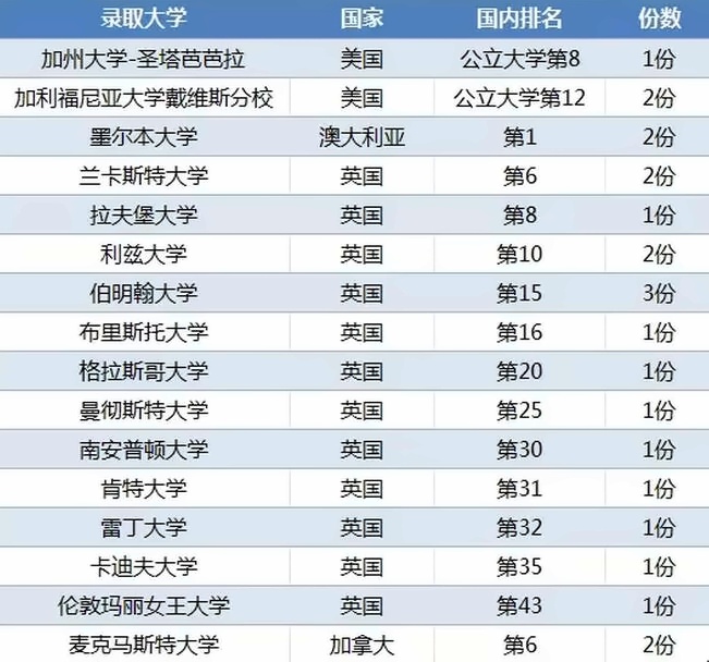 2018年上海铭远双语高级中学2018年获世界名校录取情况.jpg