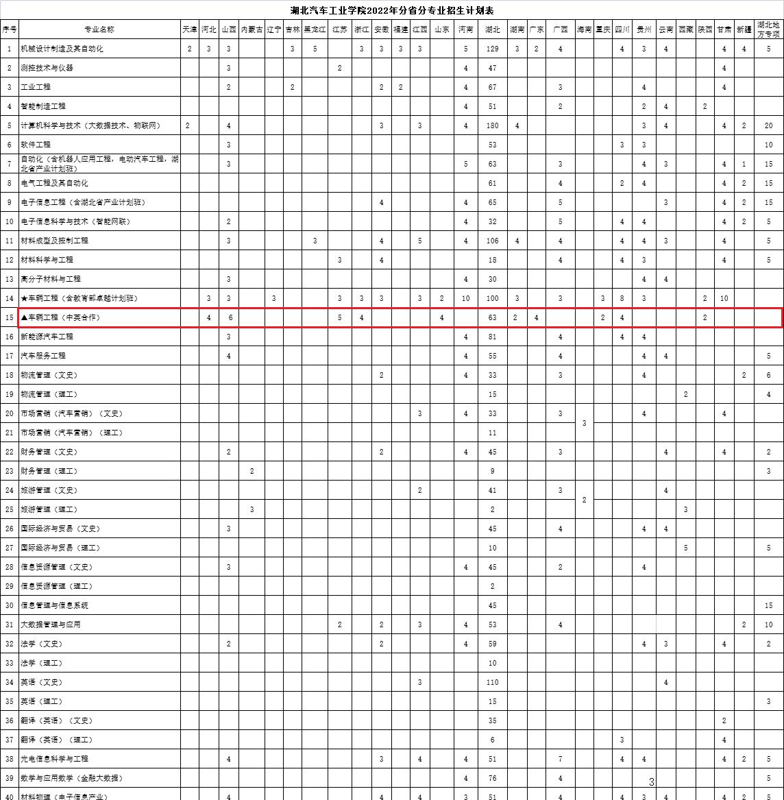 湖北汽车工业学院有哪些中外合作办学专业?(附名单)