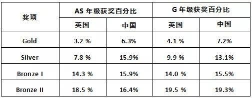 中英获奖比例对比表.jpg