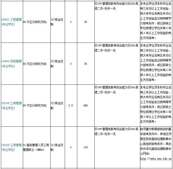 2021年厦门大学非全日制硕士研究生招生专业目录