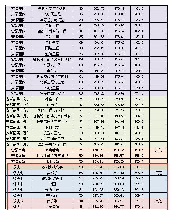2022淮南师范学院艺术类录取分数线(含2020-2021历年) 2022淮南师范学院艺术类录取分数线(含2020-2021历年)