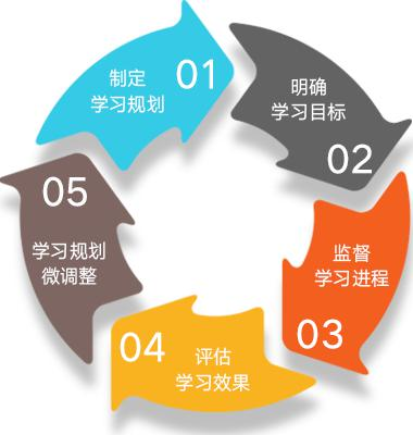 学习保障