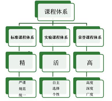 深圳中学实验体系课程（国际高中）