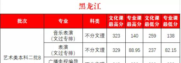 2022西安外事学院艺术类录取分数线（含2020-2021历年）