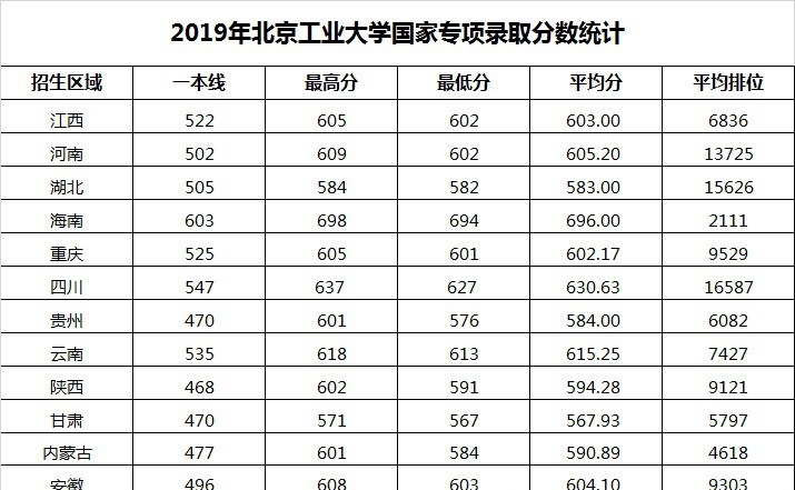 2022北京工业大学录取分数线一览表（含2020-2021历年）