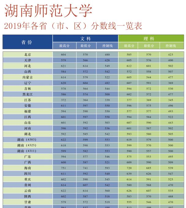 2022湖南师范大学录取分数线一览表（含2020-2021历年）