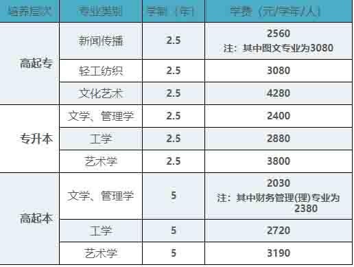 北京印刷学院职业与继续教育学院专业