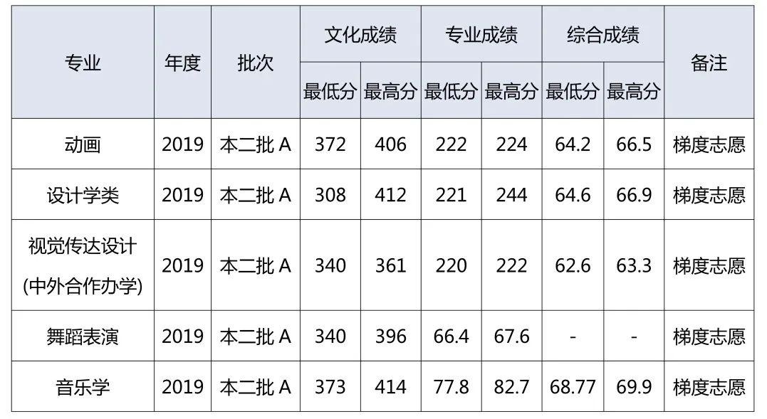 湖北理工学院艺术类专业分数线