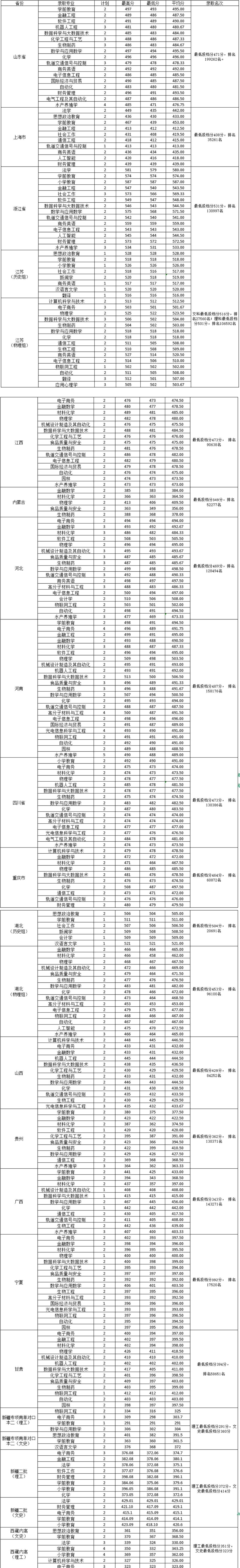 淮南师范学院2022年各个专业录取分数线汇总 淮南师范学院2022年各个专业录取分数线汇总