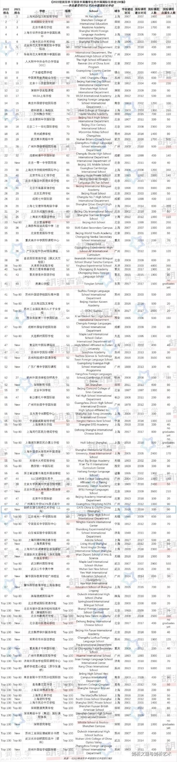 《2022胡润百学·可招收中国籍学生的中国国际化学校100强》—-完整名单.jpg
