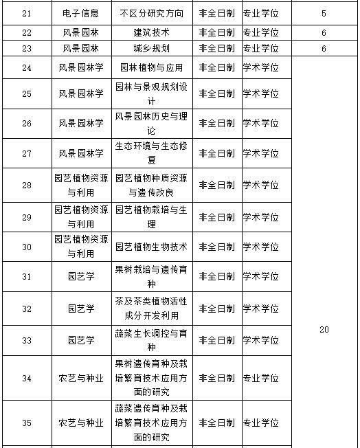 2021年长江大学非全日制研究生招生专业目录