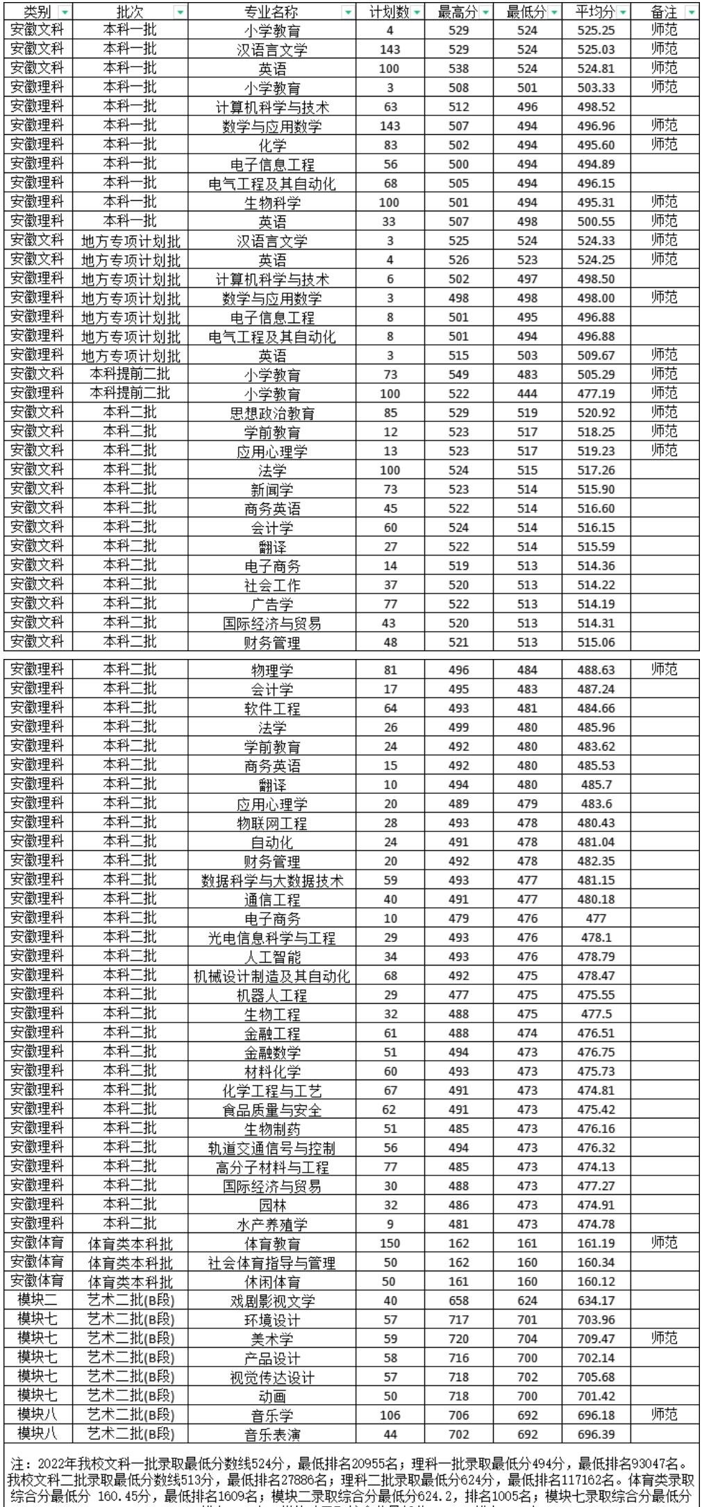 淮南师范学院2022年各个专业录取分数线汇总 淮南师范学院2022年各个专业录取分数线汇总