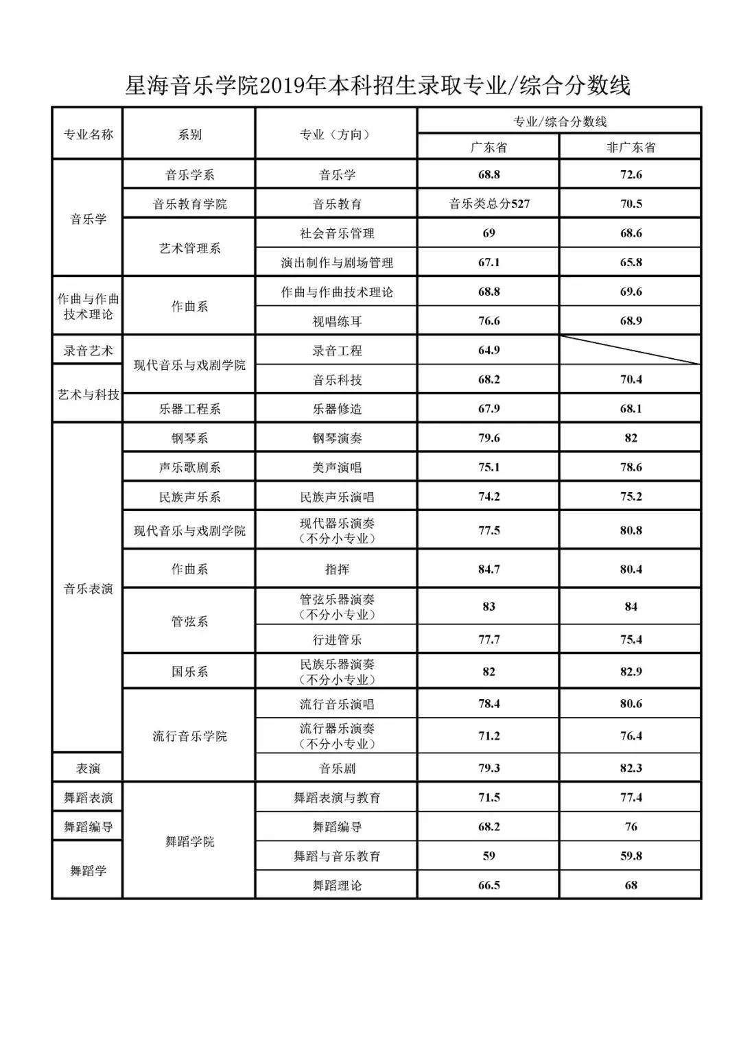 星海音乐学院2019年本科招生录取专业/综合分数线