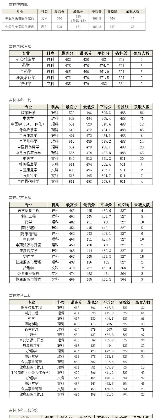 长春中医药大学