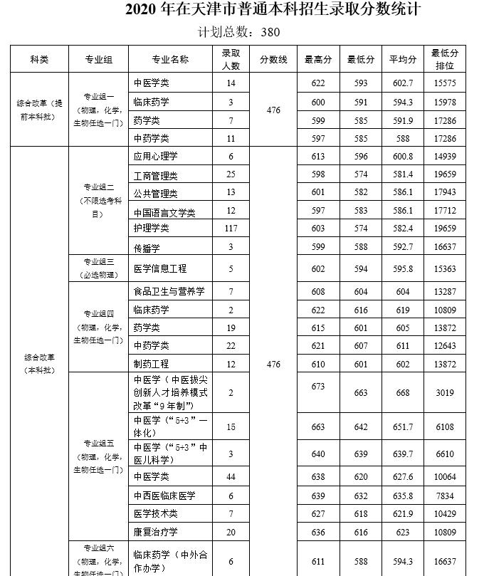 天津中醫藥大學