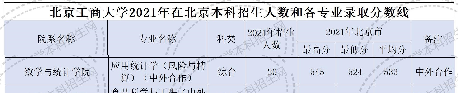 2022北京工商大学中外合作办学分数线（含2020-2021历年）