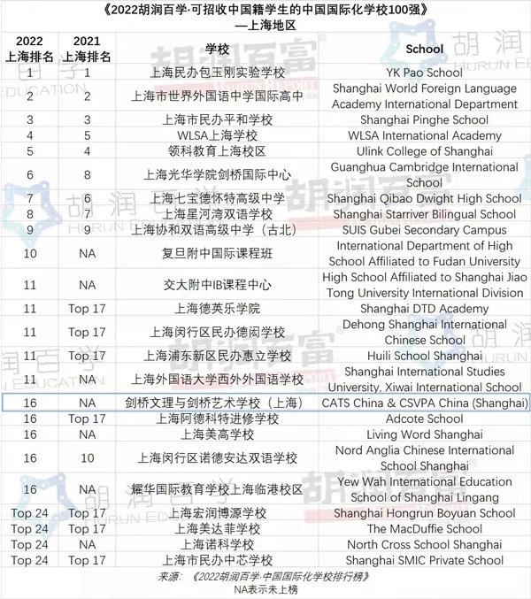 《2022胡润百学·可招收中国籍学生的中国国际化学校100强》—-上海地区.jpg