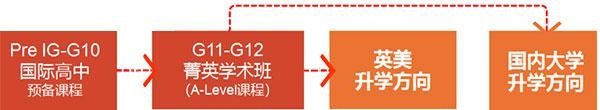 菁英学术班升学路径