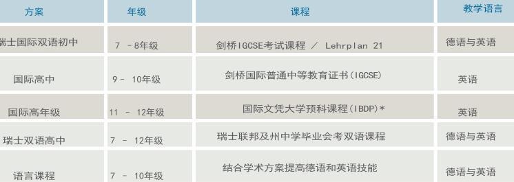 瑞士福坦学院国际课程班级设置