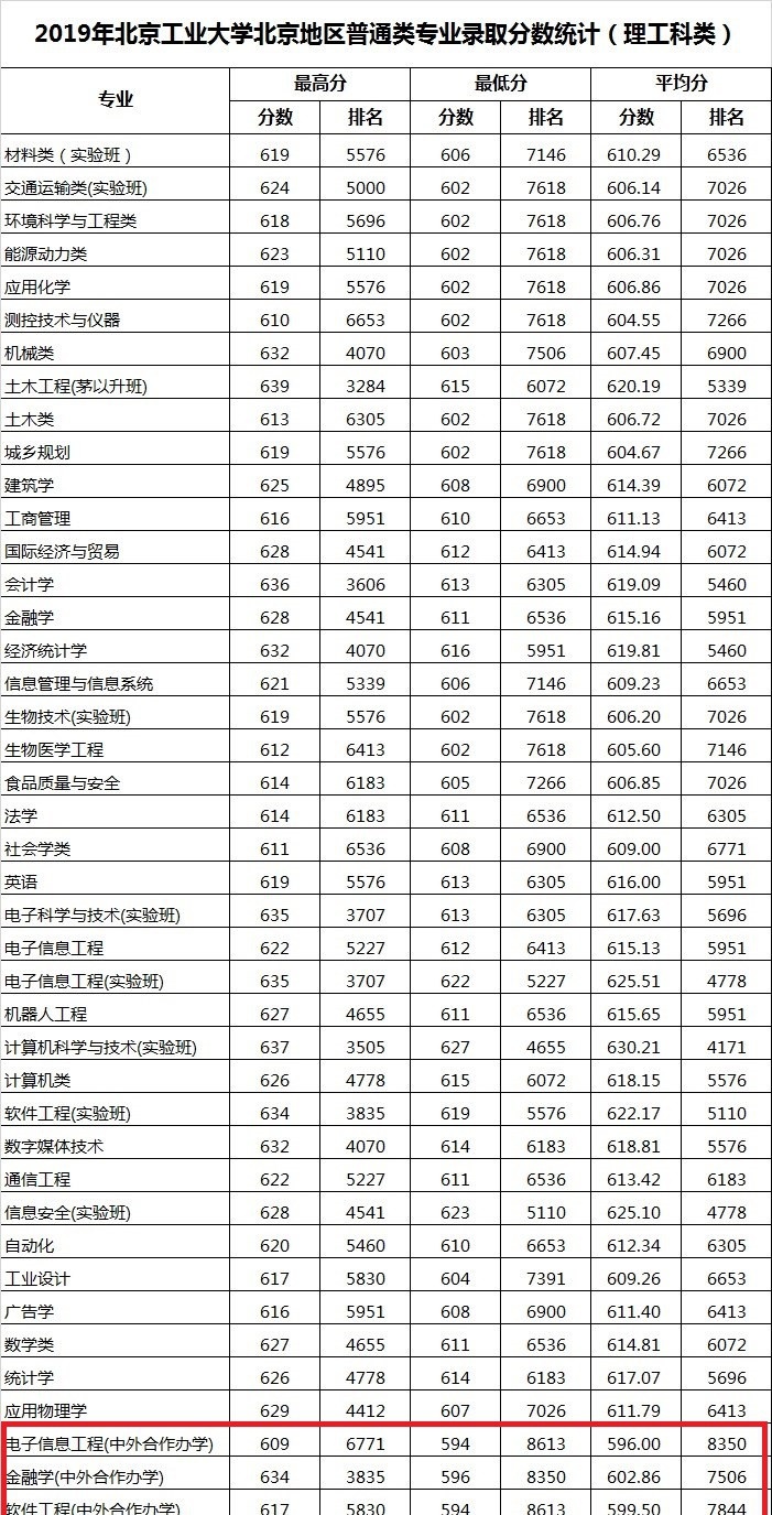 2022北京工业大学中外合作办学分数线（含2020-2021历年）