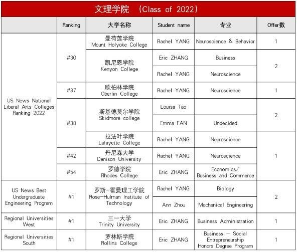 上海诺科学校2022年毕业生文理学院方向录取情况.jpg