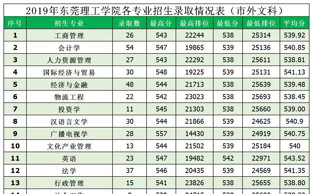 2022东莞理工学院录取分数线一览表（含2020-2021历年）