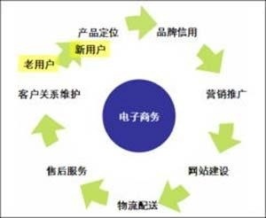 电子商务 配图