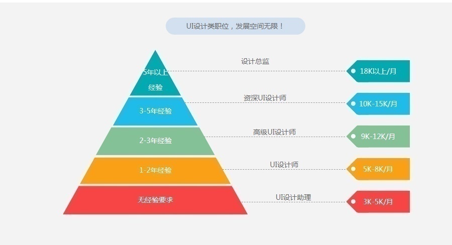 UI设计培训