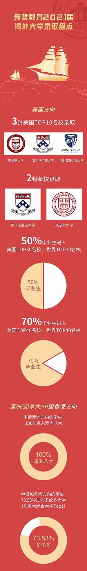 深圳新哲书院录取