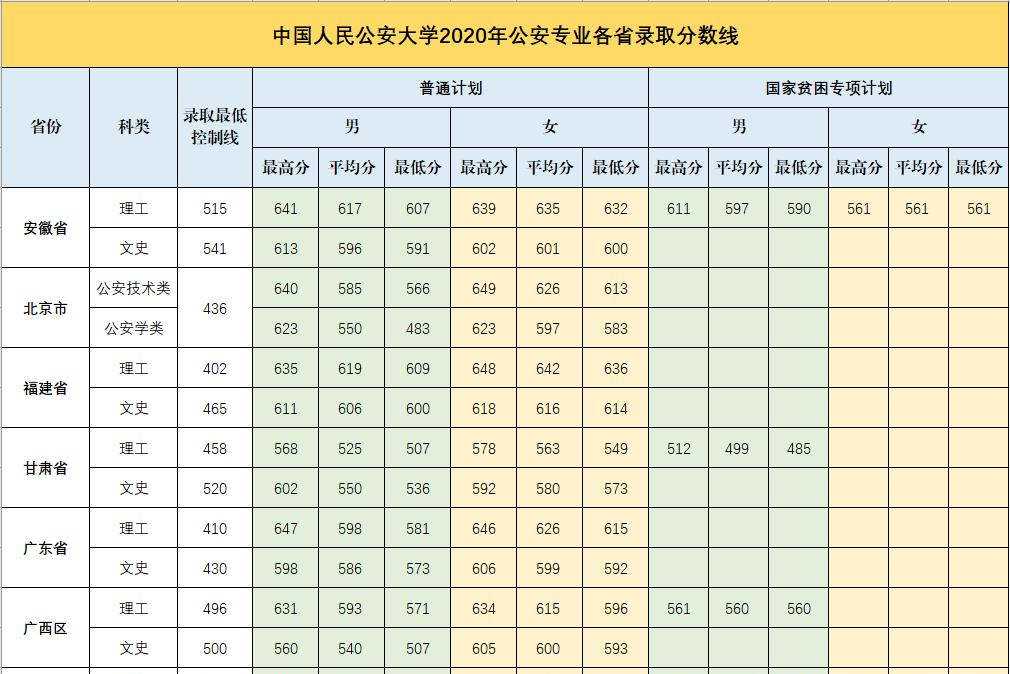 2022中国人民公安大学录取分数线一览表（含2020-2021历年）