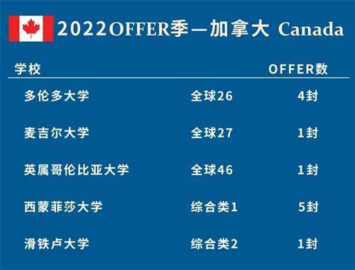 南通崇川外国语学校2022届毕业生录取成果