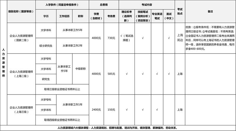 上海人力资源培训