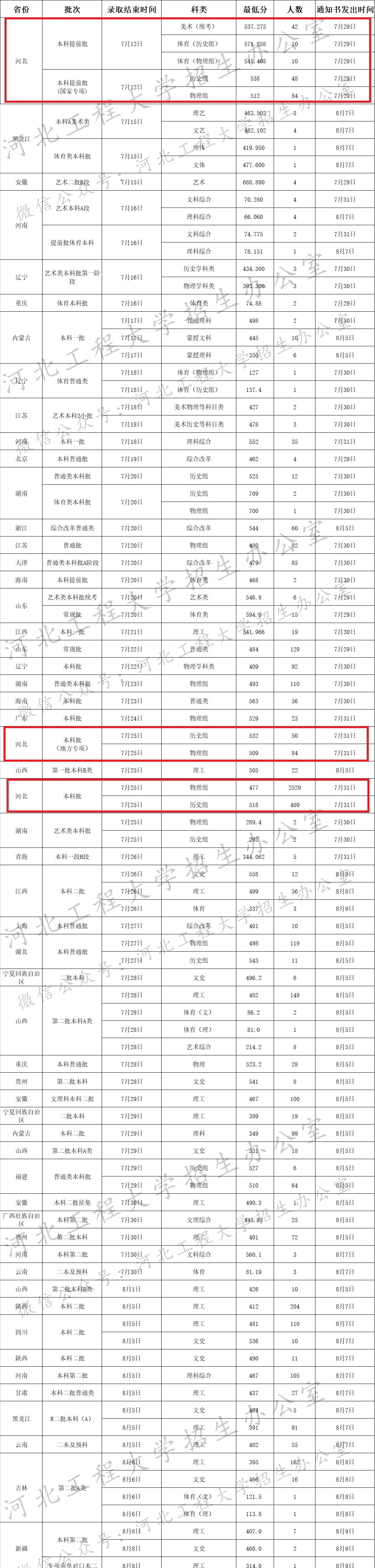 2022河北工程大学录取分数线一览表（含2020-2021历年）