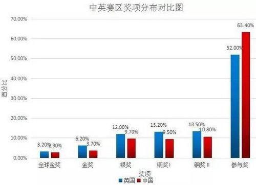 2017至2018年度英国物理奥林匹克竞赛中英赛区整体的获奖情况