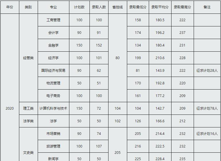 2022浙江工商大学杭州商学院录取分数线一览表（含2020-2021历年）
