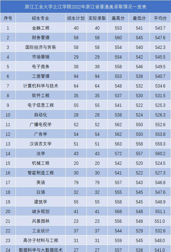 浙江工业大学之江学院2022年各个专业录取分数线汇总