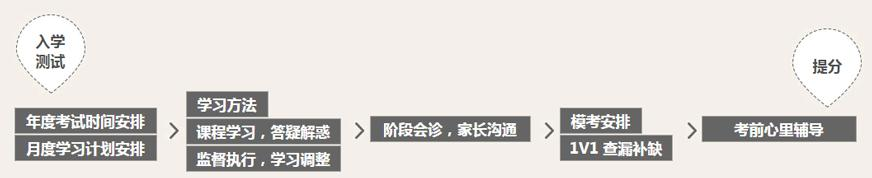 学习规划流程