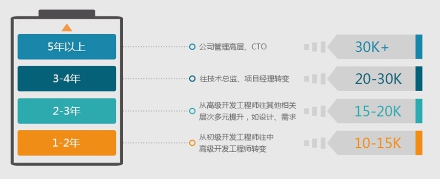 游戏开发工程师个人薪资发展空间大