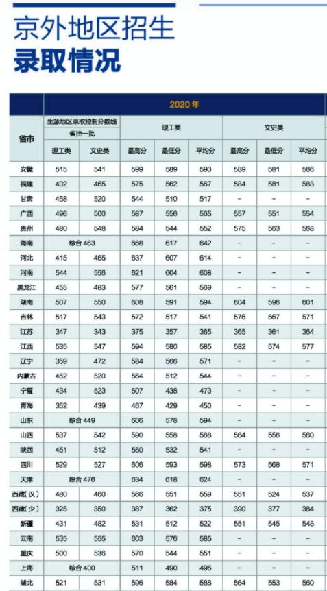 2022北京工商大学录取分数线一览表（含2020-2021历年）