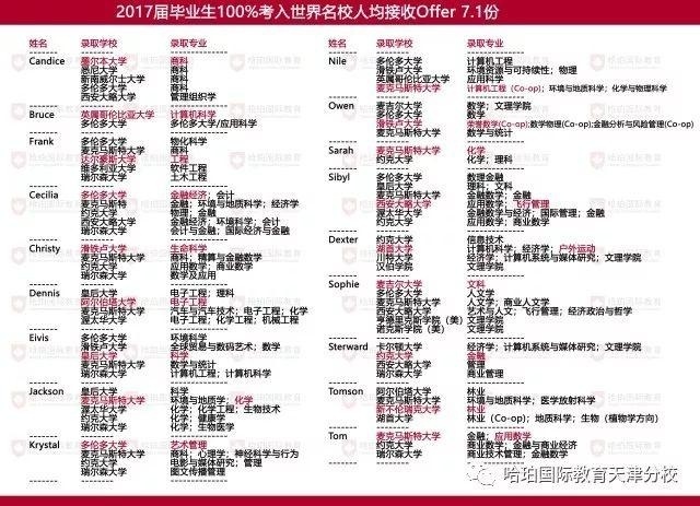 哈珀国际教育毕业生