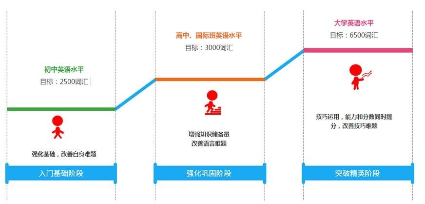 不同的学习阶段