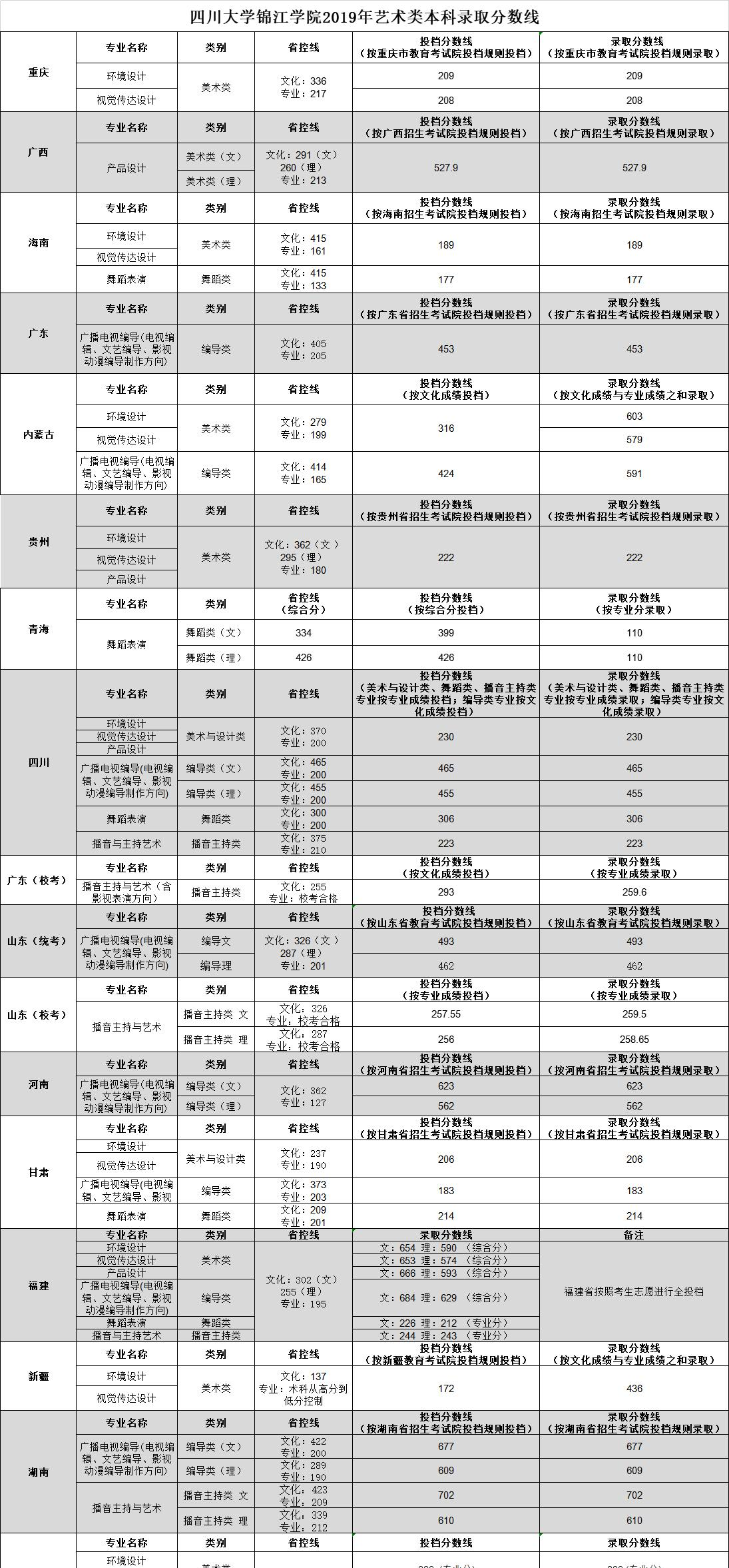 2022四川大学锦江学院艺术类录取分数线（含2020-2021历年）